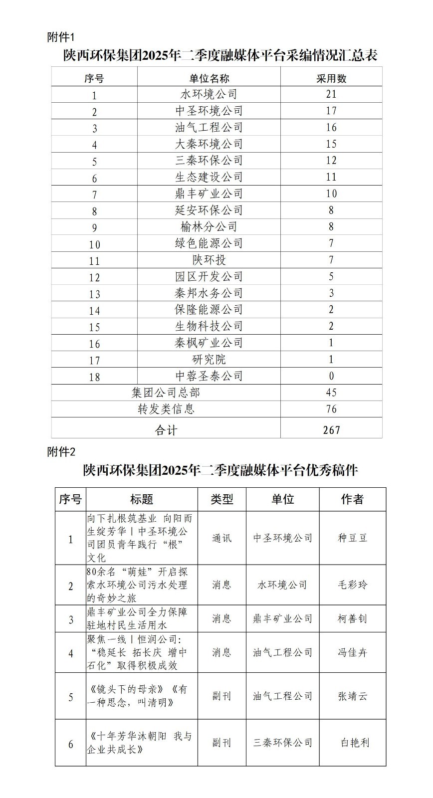 关于2025年二季度集团公司融媒体平台稿件采用及优秀稿件评选情况的通报20250709_01.jpg