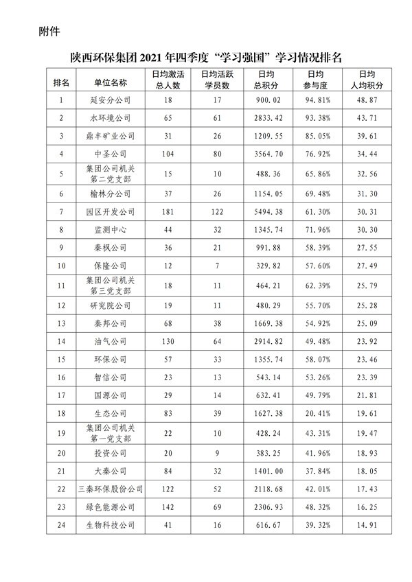 陕环司党函〔2022〕3号中共开云(中国大陆)Kaiyun·官方网站委员会关于2021年四季度“学习强国”平_02.jpg