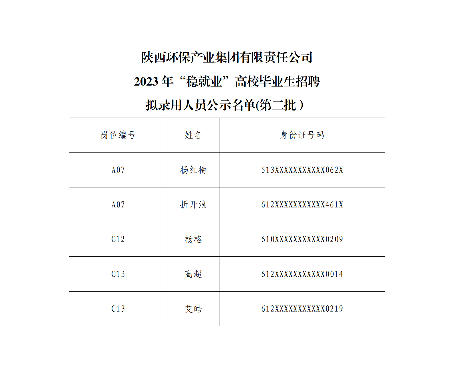 开云(中国大陆)Kaiyun·官方网站2023年“稳就业”高校毕业生招聘拟录用人员公示（第二批）(1)_01.png
