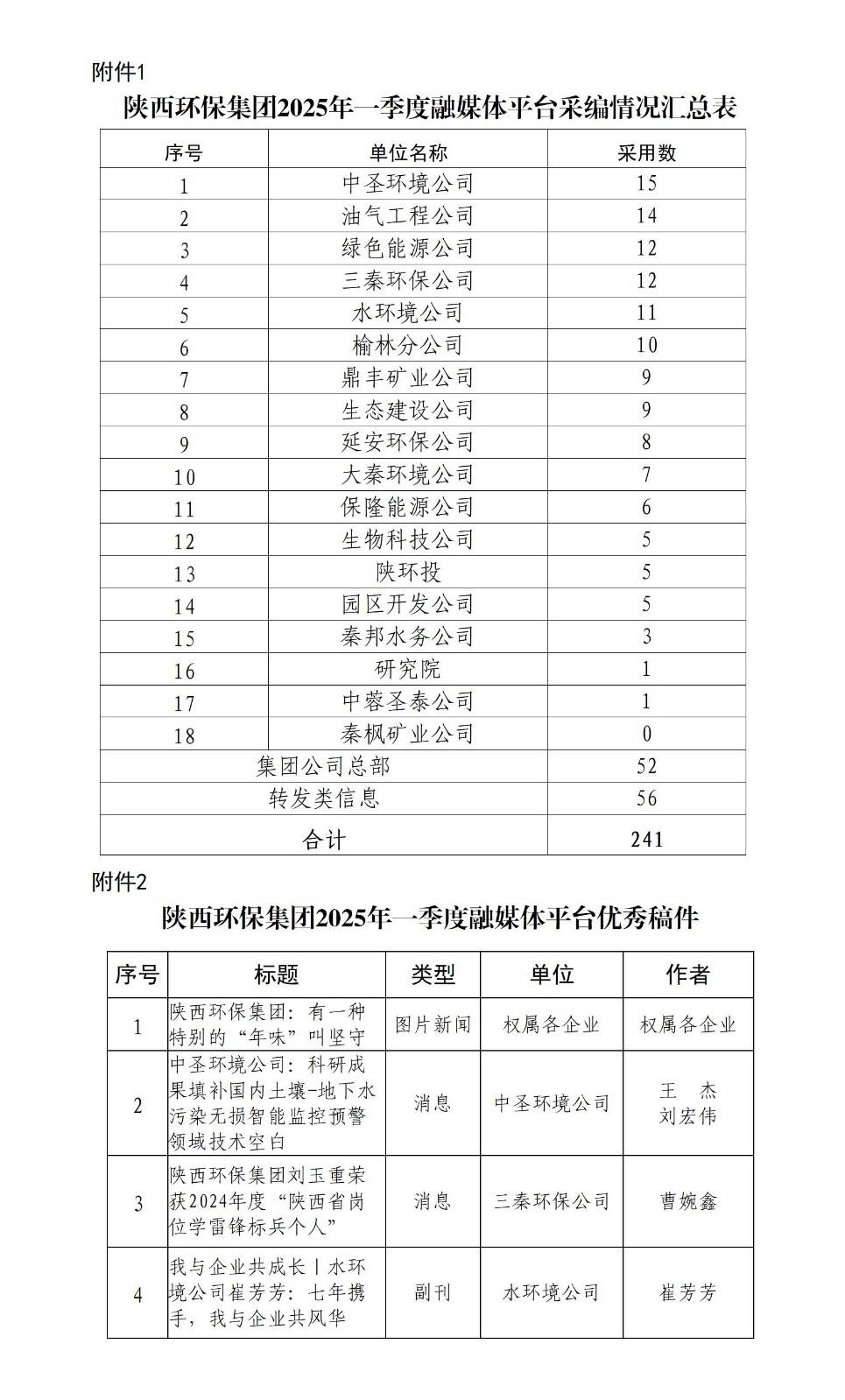 关于2025年一季度集团公司融媒体平台稿件采用及优秀稿件评选情况的通报_01.jpg